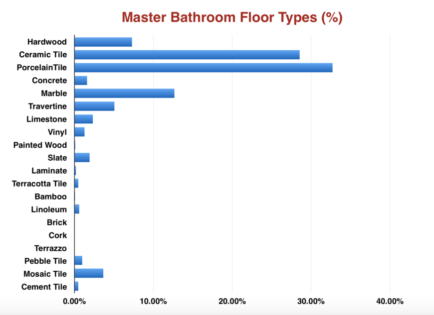 主浴室地板类型百分比图表