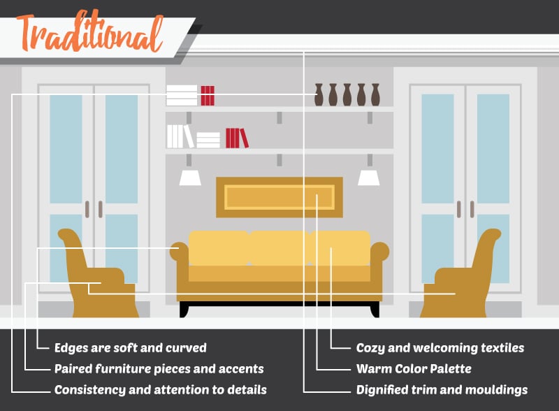 如图所示，传统风格的关键要素可以归结为柔和的曲线、家具、纺织品、细节、暖色和造型。