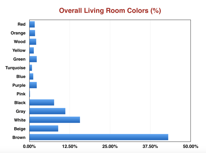 客厅配色方案的百分比