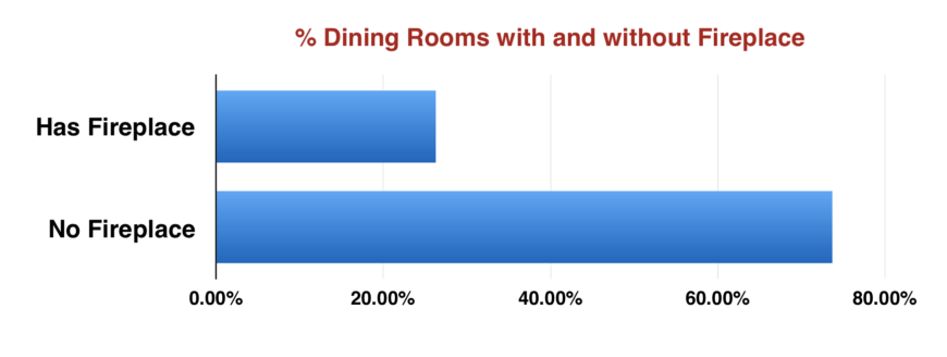 图表显示比例的餐厅和一个壁炉