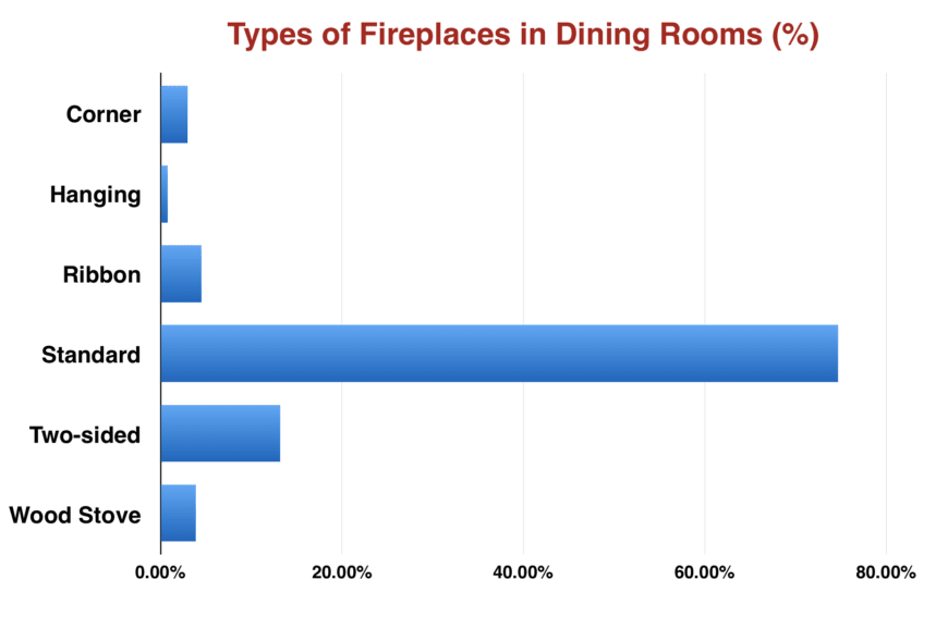 图:类型的壁炉餐厅的百分比
