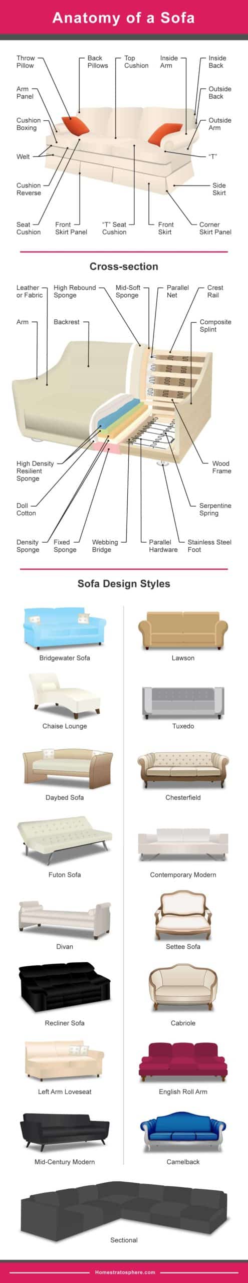 沙发设计图，列出沙发的不同类型和沙发的解剖结构