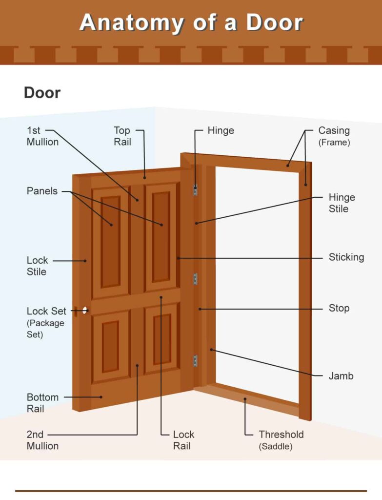 说明门和门框的不同部分的示意图