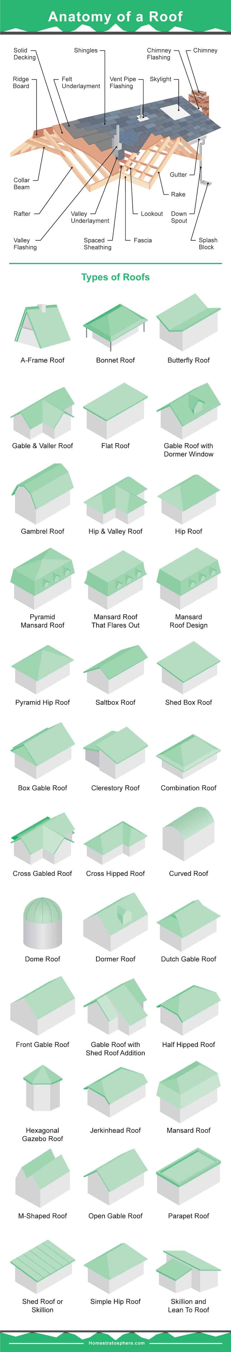 巨大的房屋屋顶信息图表显示了一个屋顶加上36个屋顶风格的解剖。