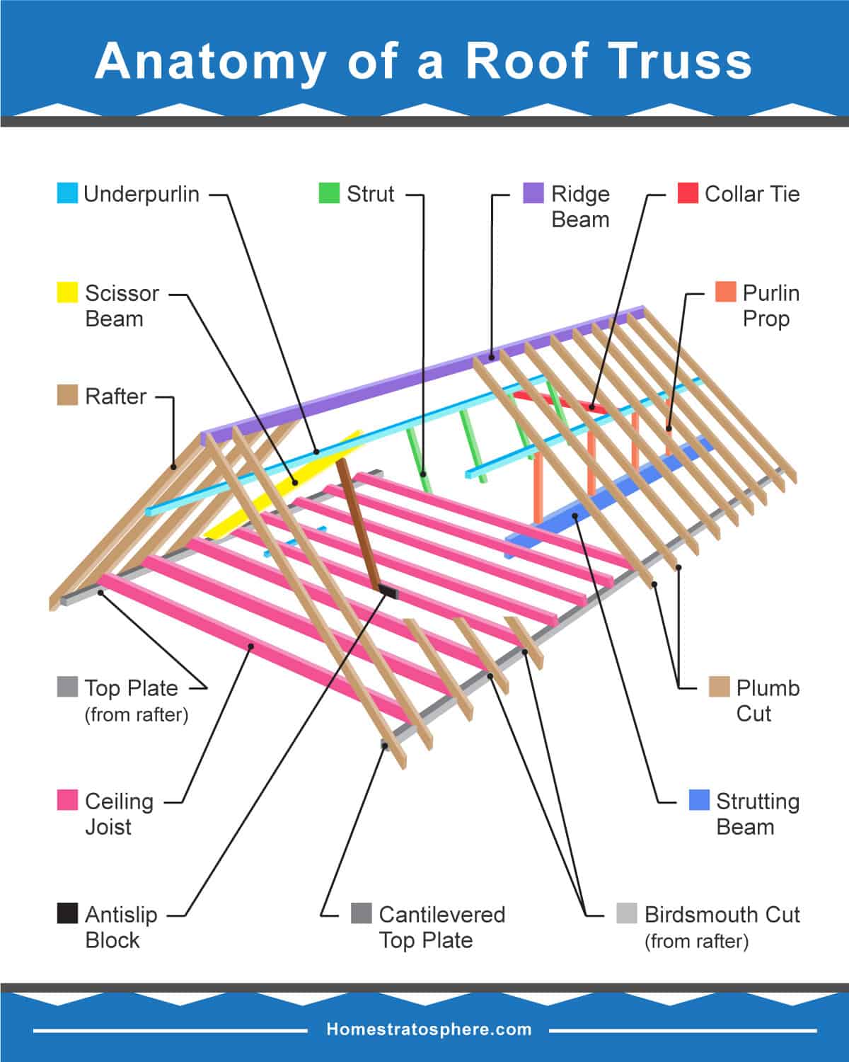 说明屋顶桁架的许多部分的图表