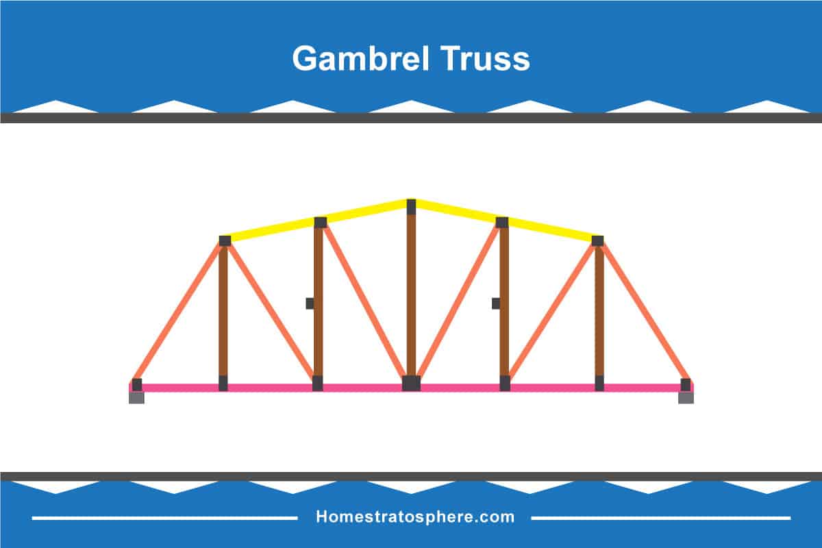 Gambrel屋顶桁架图