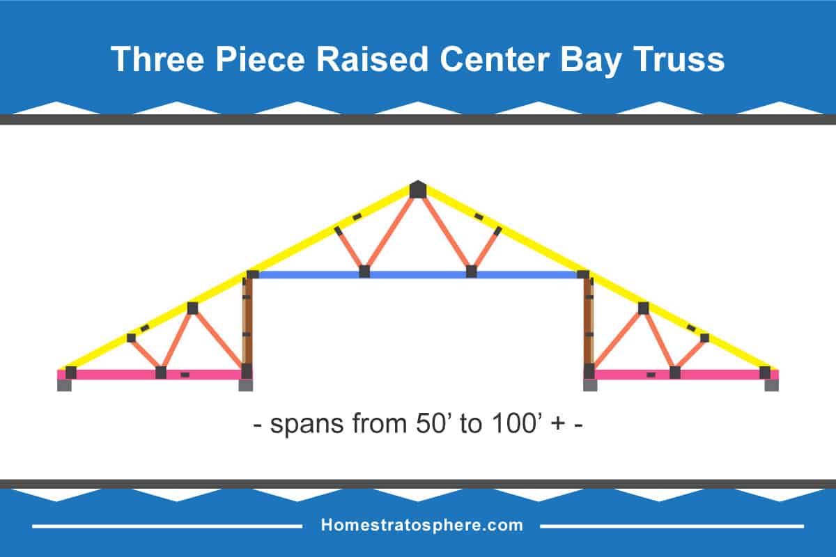 三件式凸起中心海湾桁架示意图