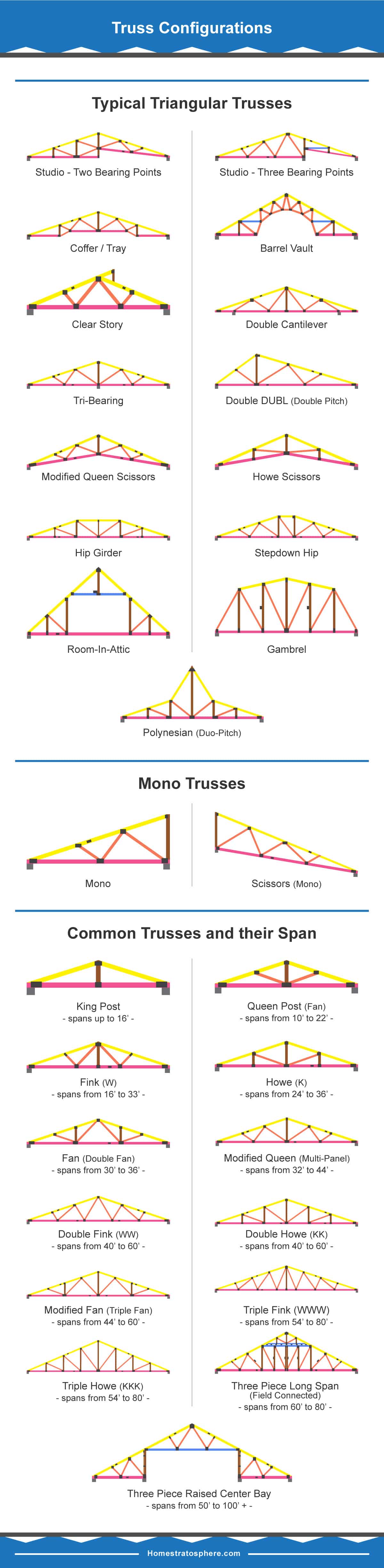 不同类型桁架构型概览图