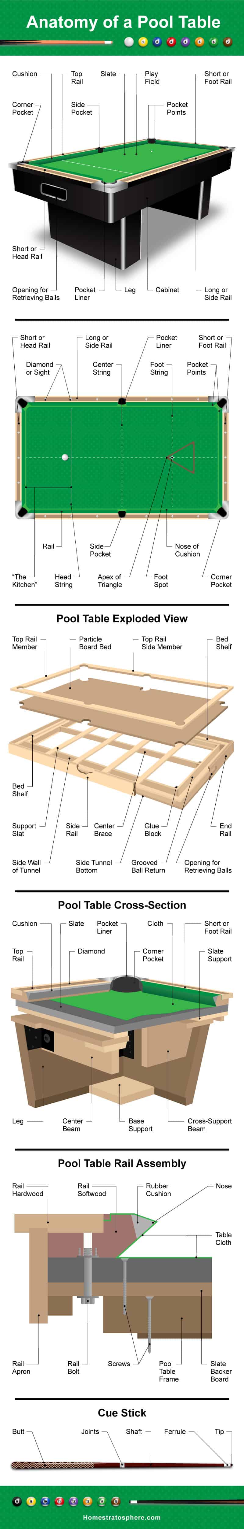 说明台球桌结构的台球桌图，包括台面、台面、横截面和台球杆。