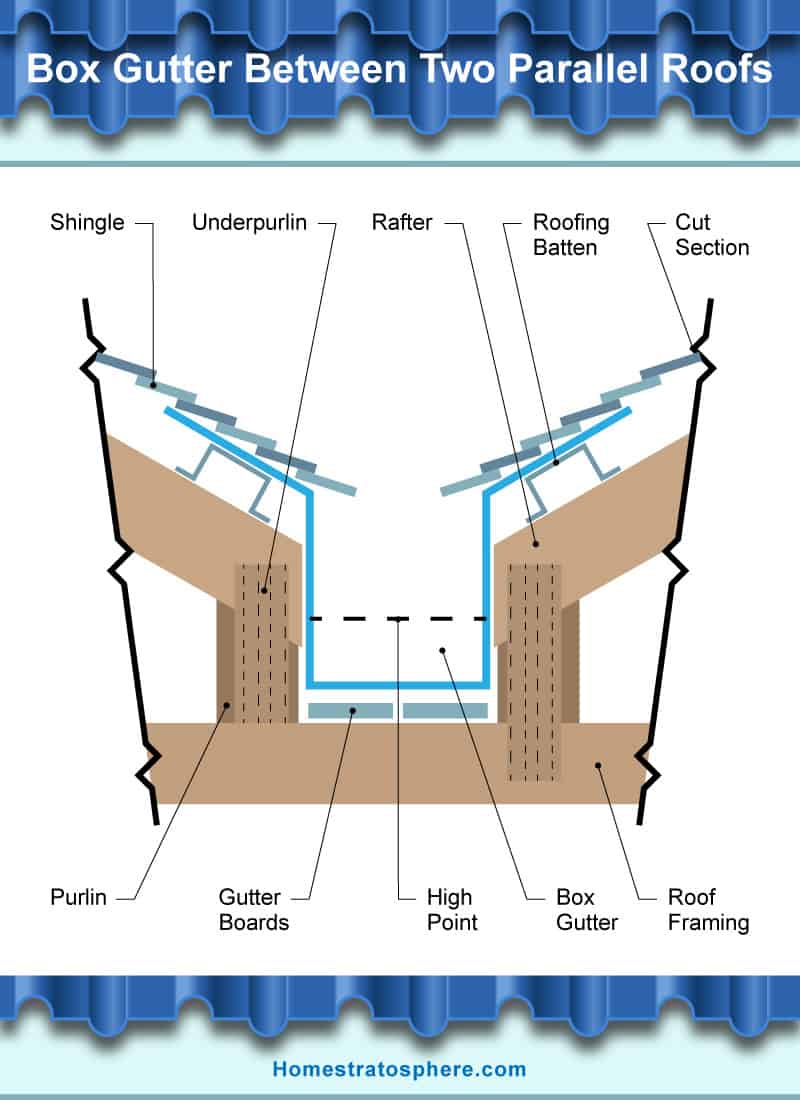箱子排水沟的例证在两个平行的屋顶之间