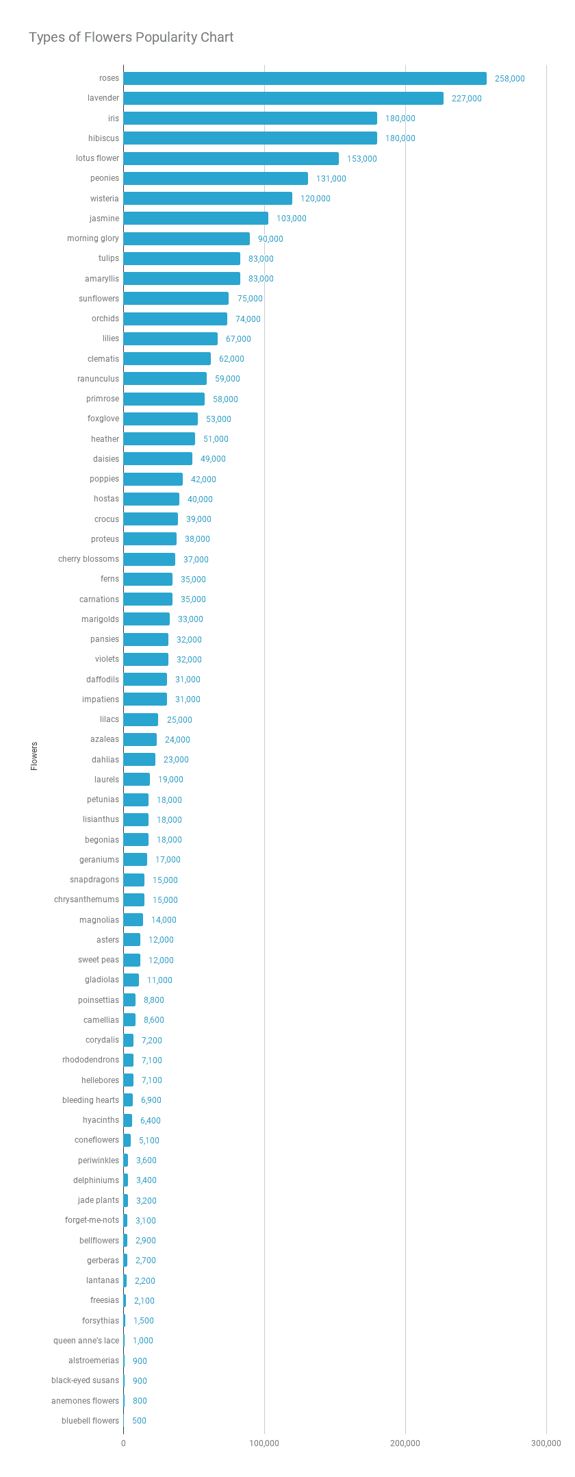 花卉种类流行图表