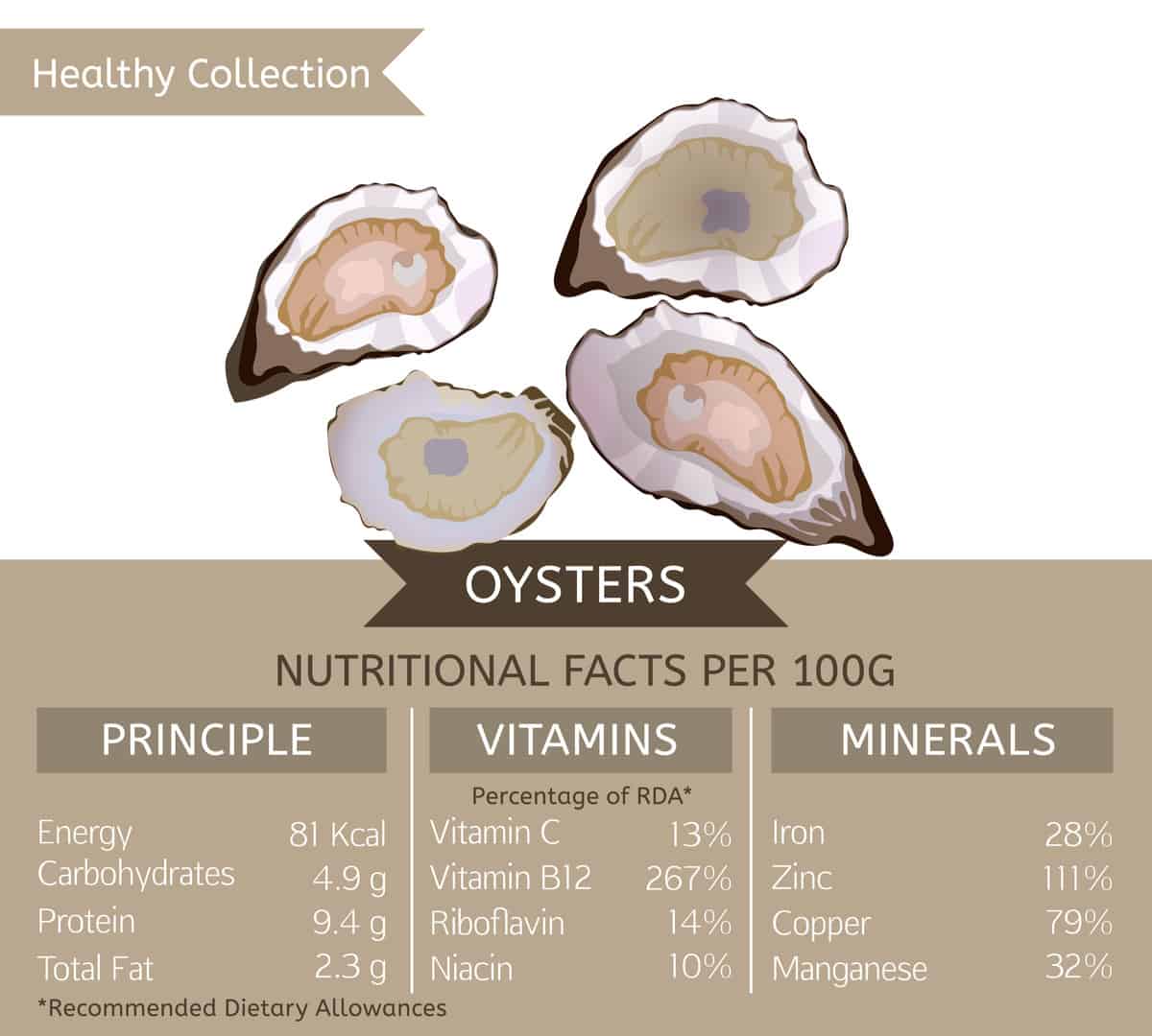 牡蛎营养成分表。