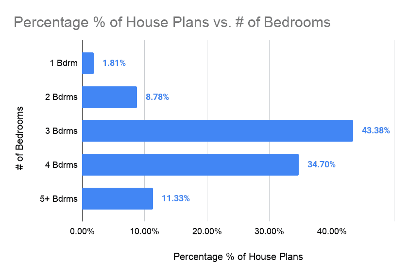 图表显示间卧室的房屋数量的百分比