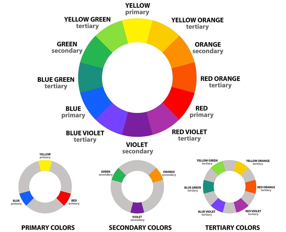 色轮的说明性表示，展示了原色、次色和第三色。