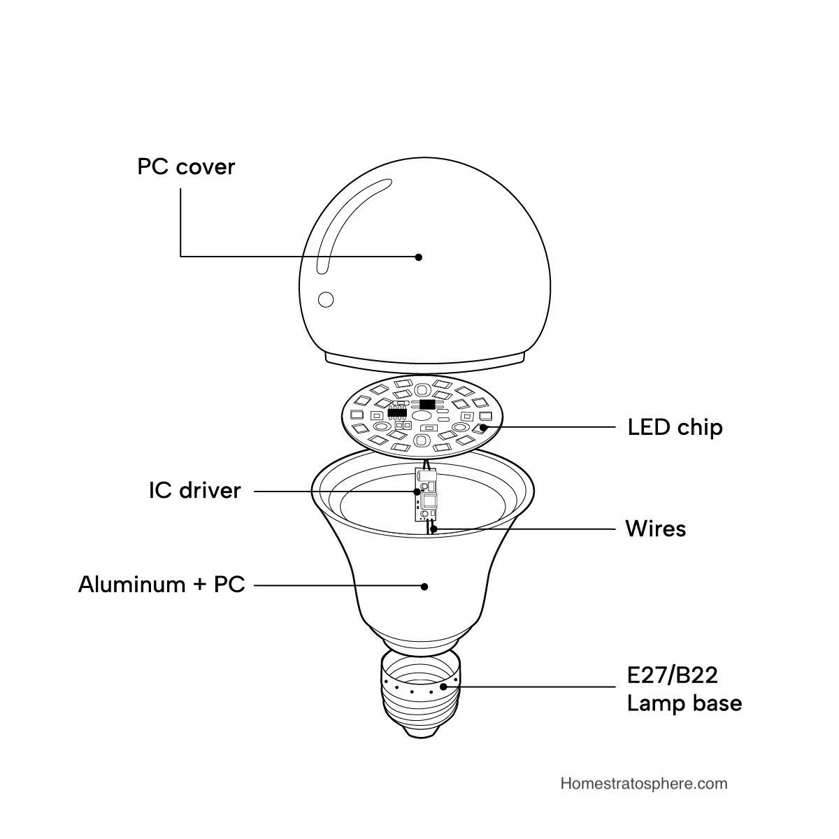 LED灯泡的不同部分(插图)