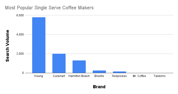 最受欢迎的单杯咖啡机(图表)