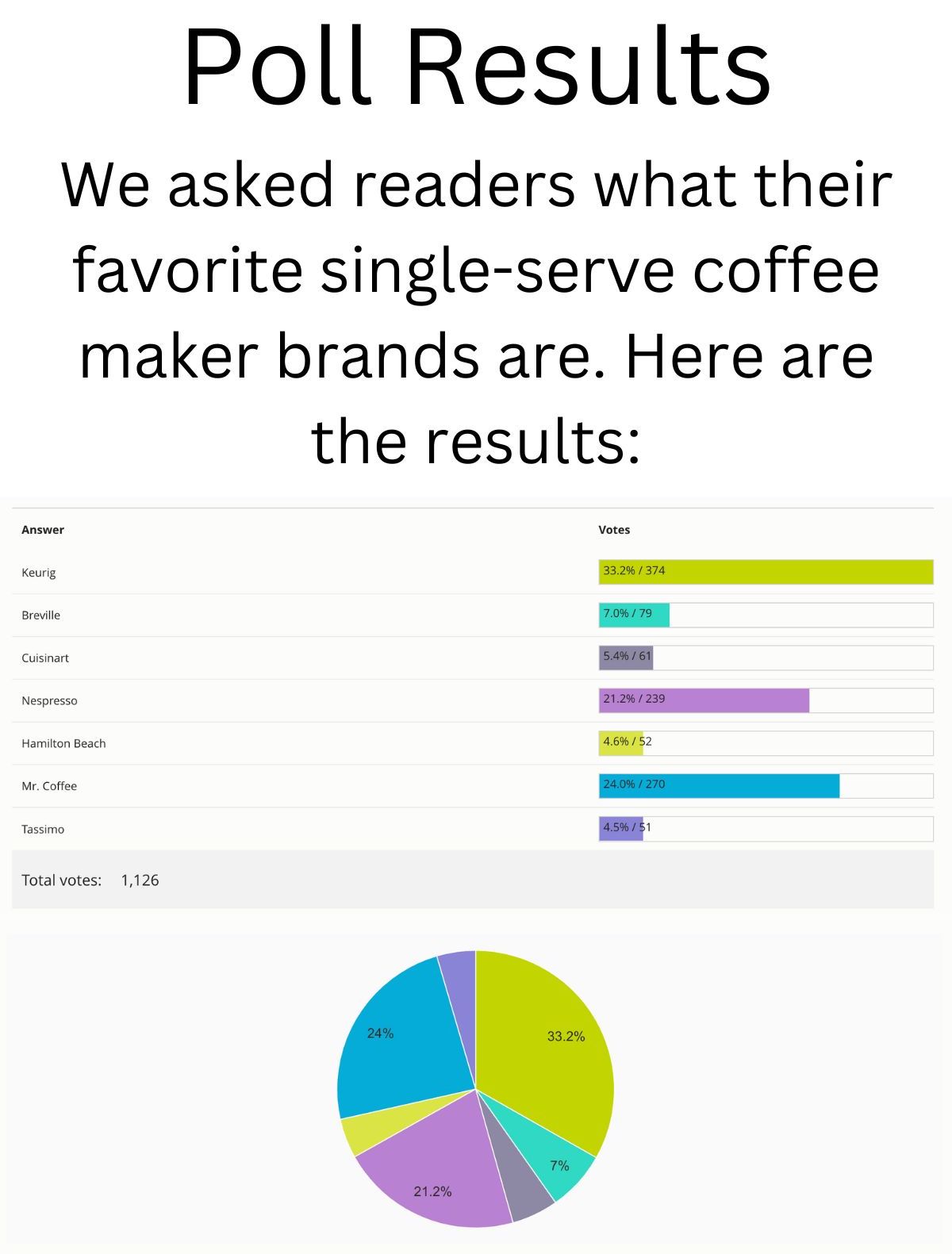 单杯咖啡机品牌最受读者欢迎-投票结果